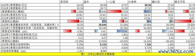 六大连锁主要经营情况